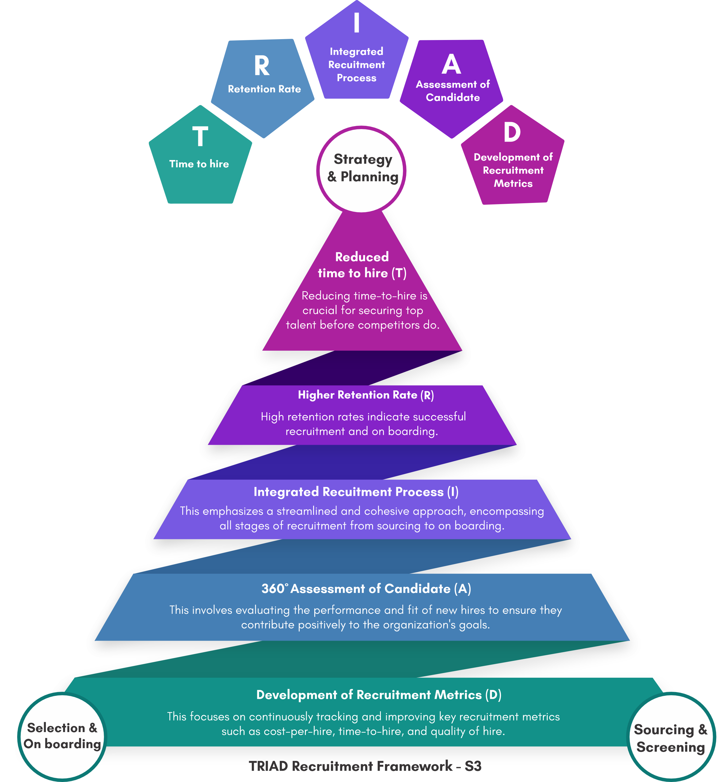 triad framework